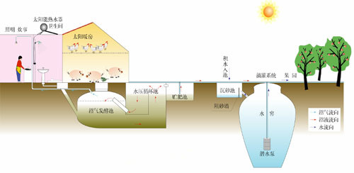 “猪-沼-果”等“三结合”生态农业模式 - 富硒帮 - 富硒帮物理农业博客